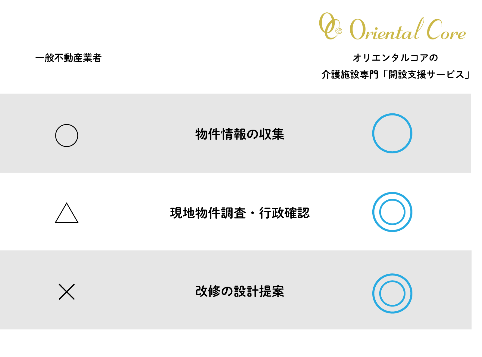 オリエンタルコアの介護施設専門「開設支援サービス」と一般不動産業者との比較